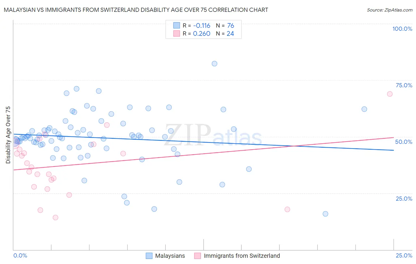 Malaysian vs Immigrants from Switzerland Disability Age Over 75