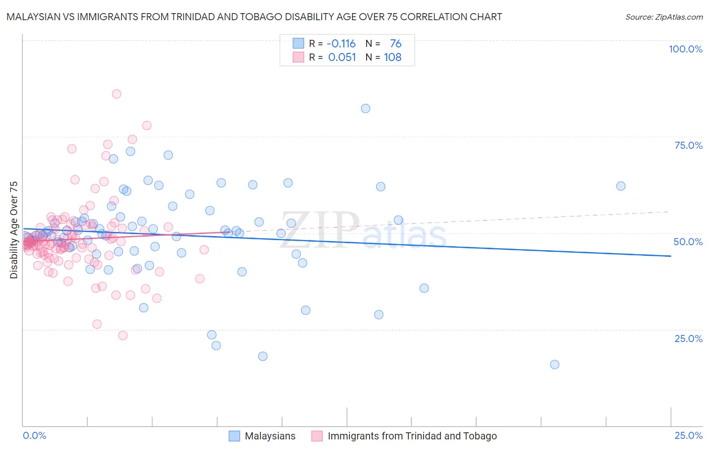 Malaysian vs Immigrants from Trinidad and Tobago Disability Age Over 75