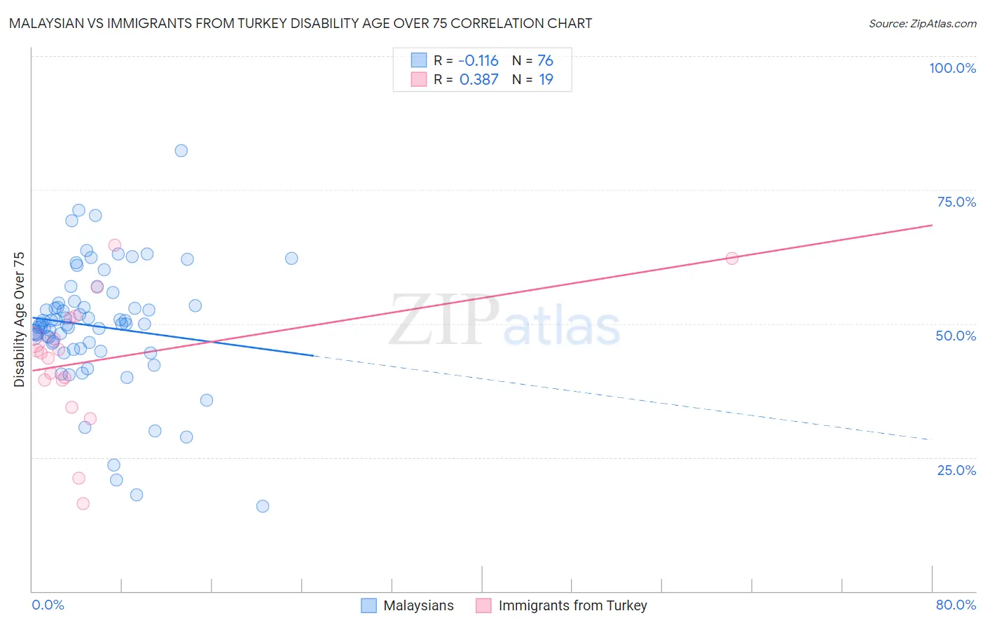 Malaysian vs Immigrants from Turkey Disability Age Over 75