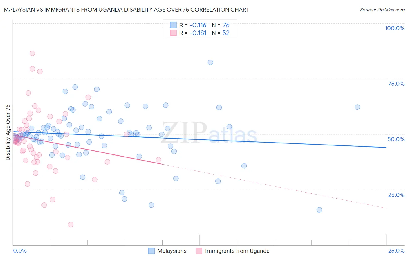 Malaysian vs Immigrants from Uganda Disability Age Over 75