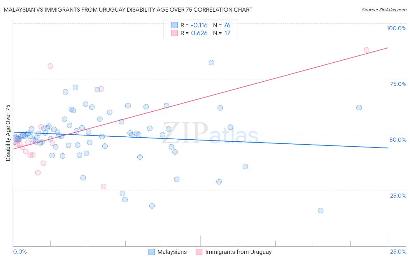 Malaysian vs Immigrants from Uruguay Disability Age Over 75