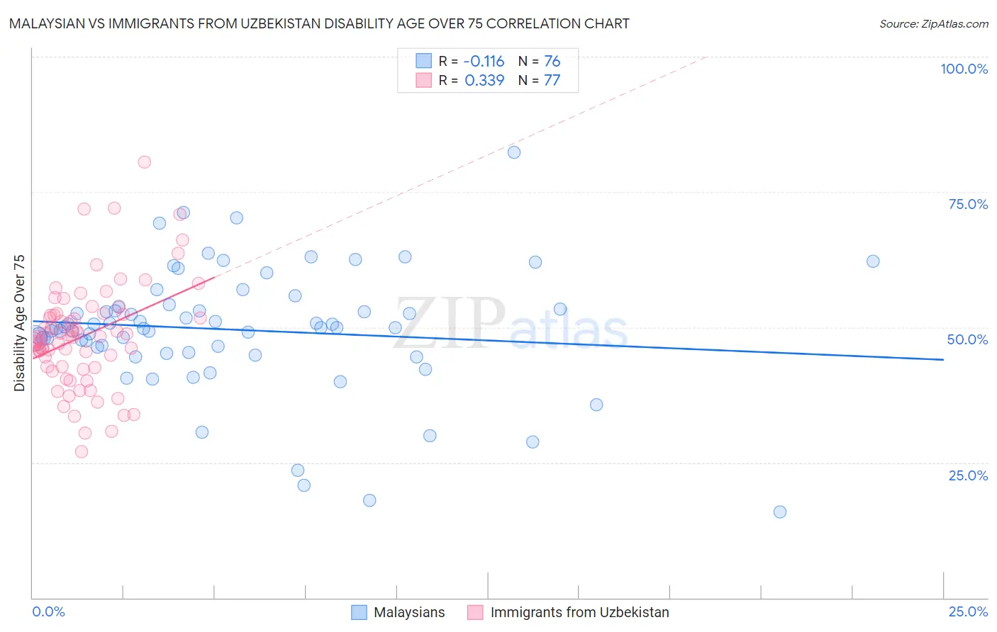 Malaysian vs Immigrants from Uzbekistan Disability Age Over 75