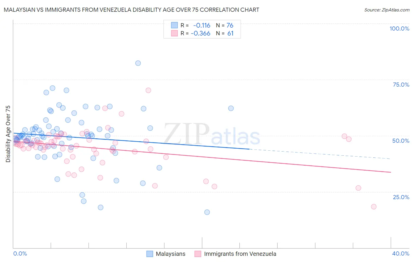 Malaysian vs Immigrants from Venezuela Disability Age Over 75