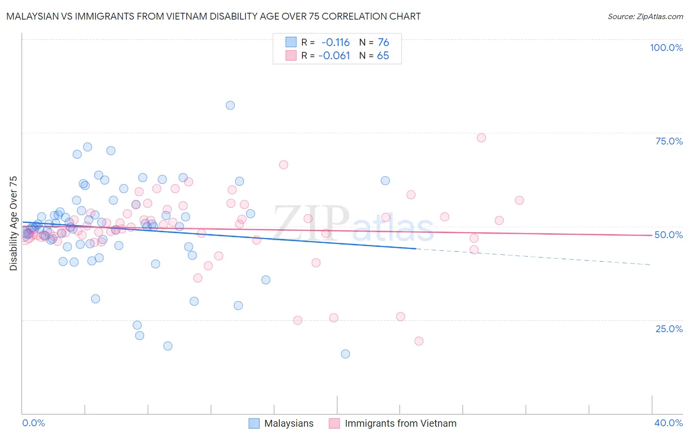 Malaysian vs Immigrants from Vietnam Disability Age Over 75