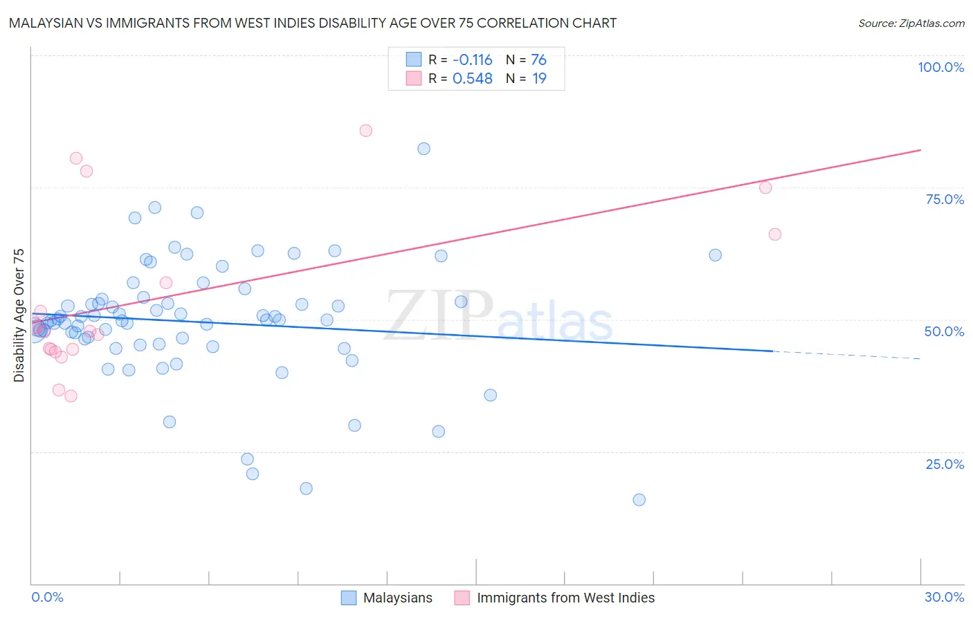 Malaysian vs Immigrants from West Indies Disability Age Over 75