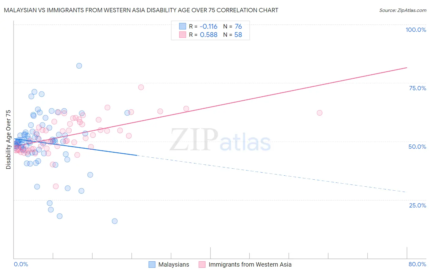 Malaysian vs Immigrants from Western Asia Disability Age Over 75