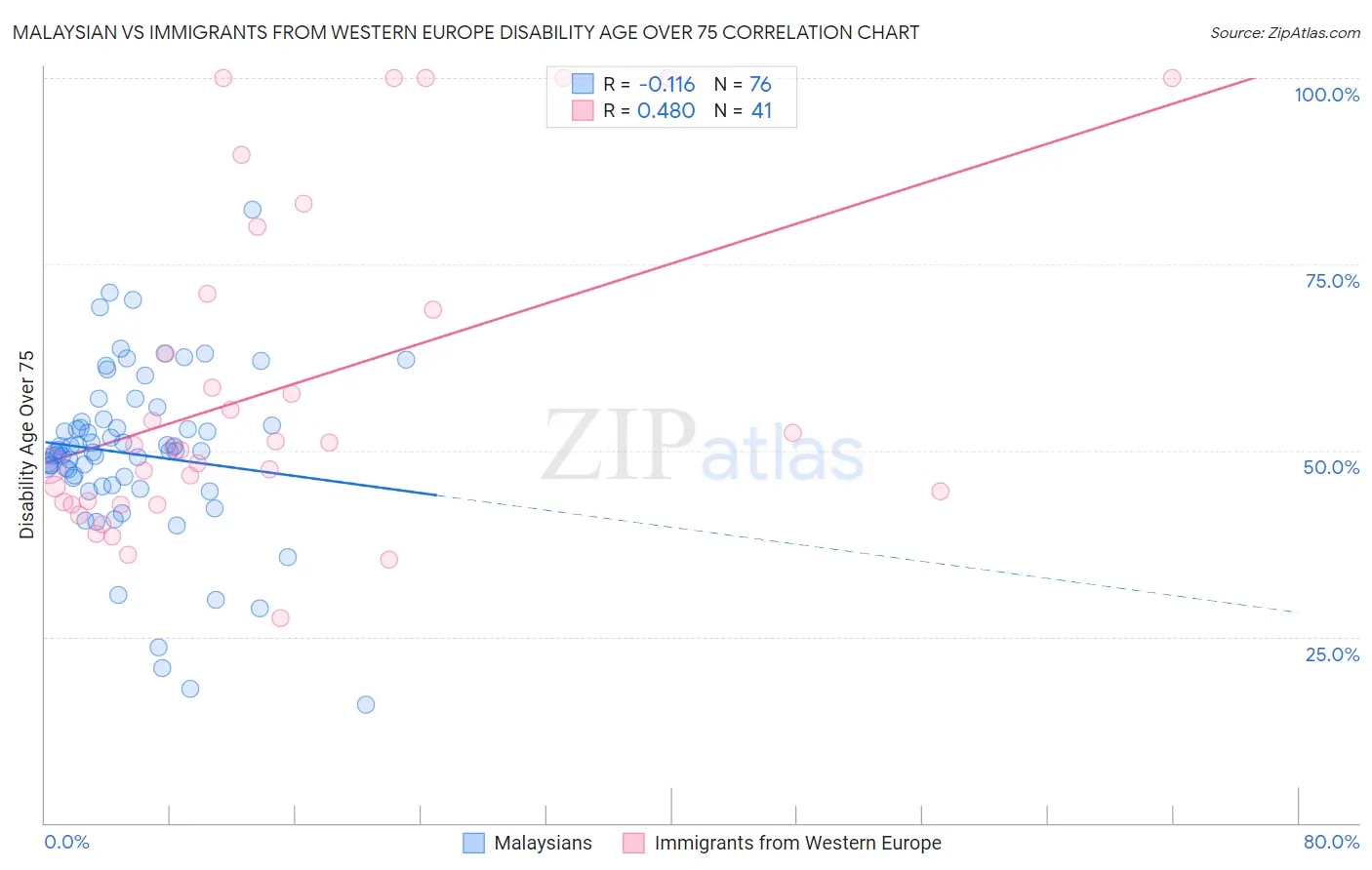 Malaysian vs Immigrants from Western Europe Disability Age Over 75