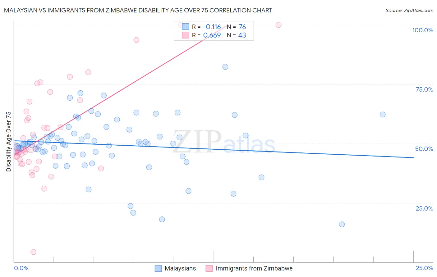 Malaysian vs Immigrants from Zimbabwe Disability Age Over 75