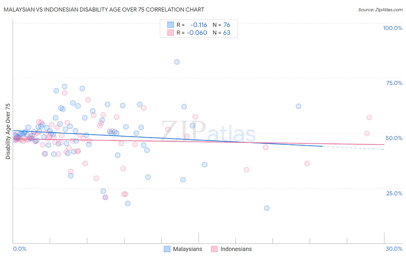 Malaysian vs Indonesian Disability Age Over 75