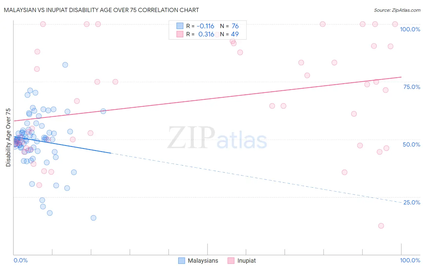 Malaysian vs Inupiat Disability Age Over 75