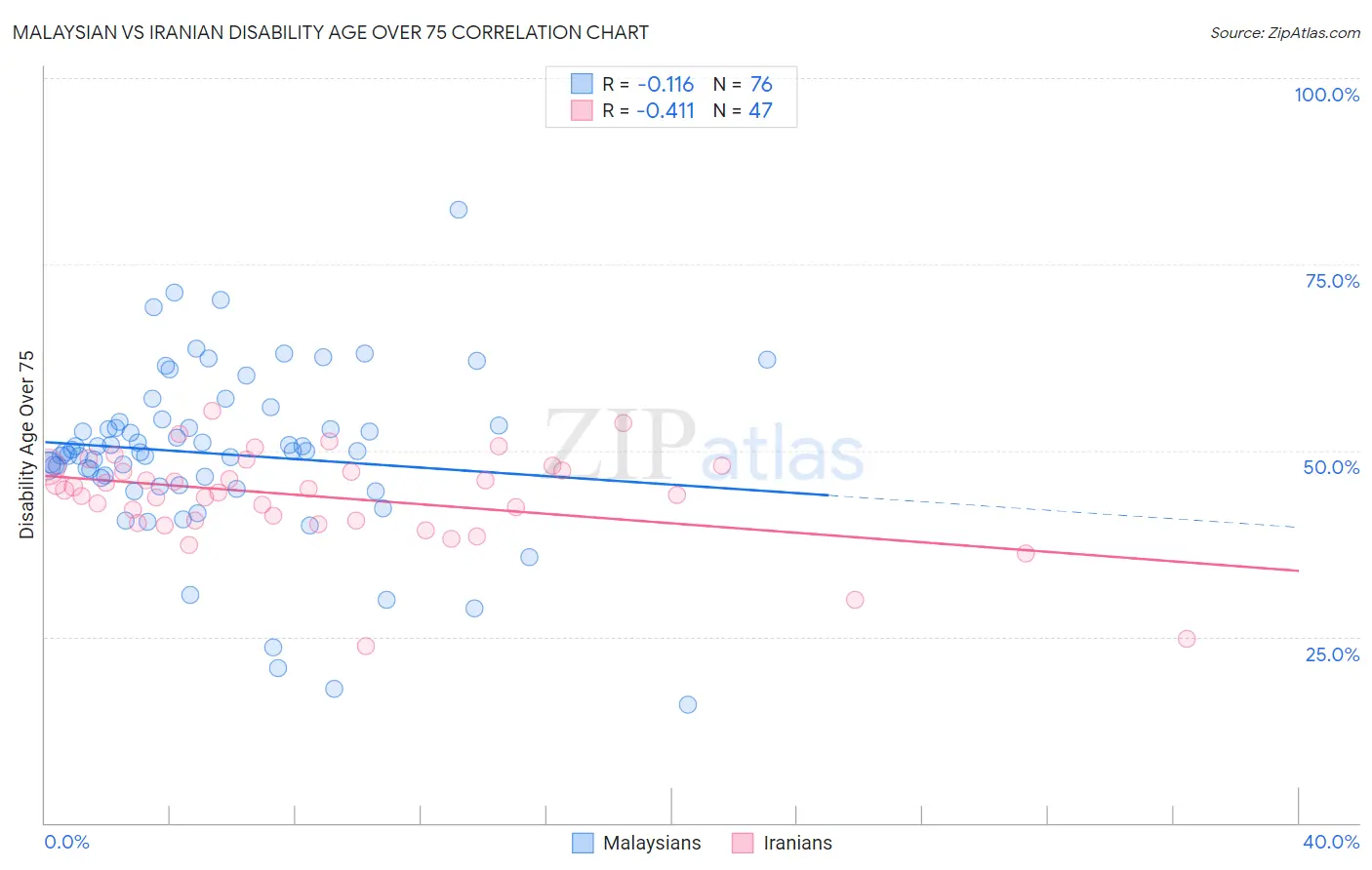 Malaysian vs Iranian Disability Age Over 75