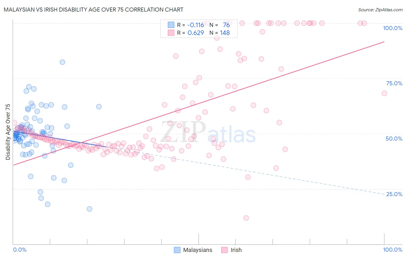 Malaysian vs Irish Disability Age Over 75