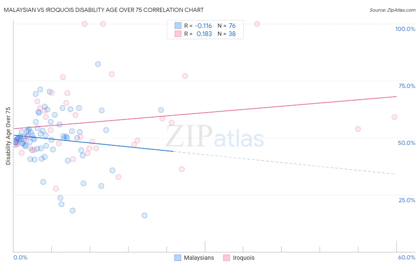 Malaysian vs Iroquois Disability Age Over 75