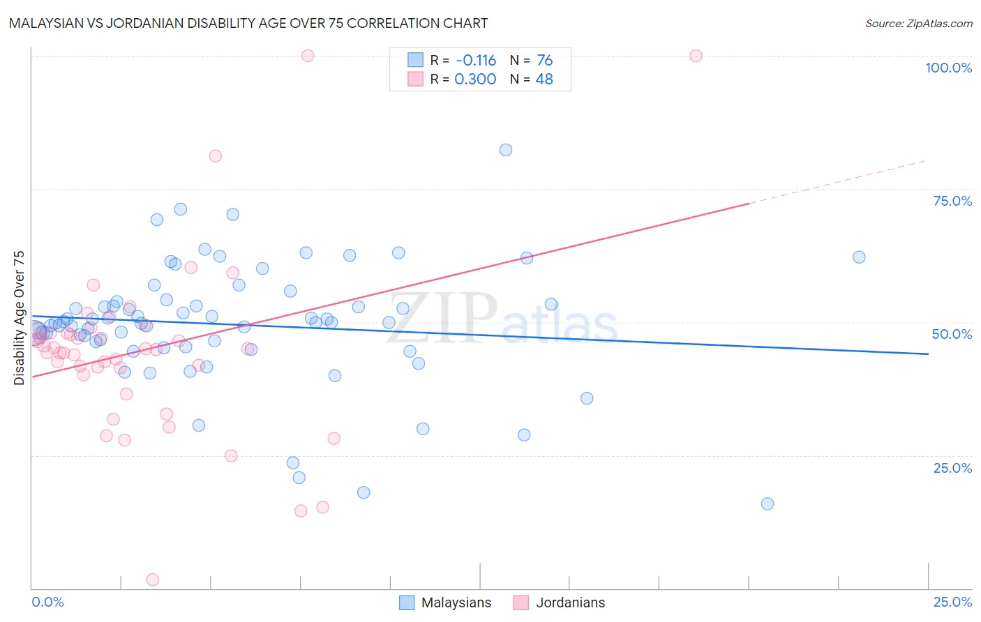 Malaysian vs Jordanian Disability Age Over 75