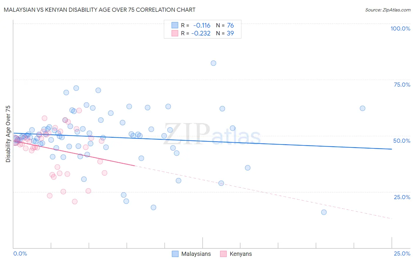 Malaysian vs Kenyan Disability Age Over 75