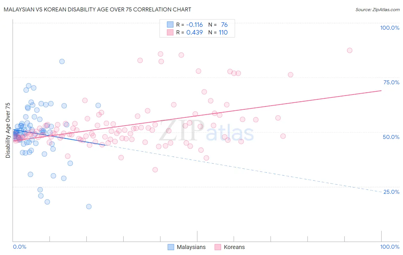 Malaysian vs Korean Disability Age Over 75