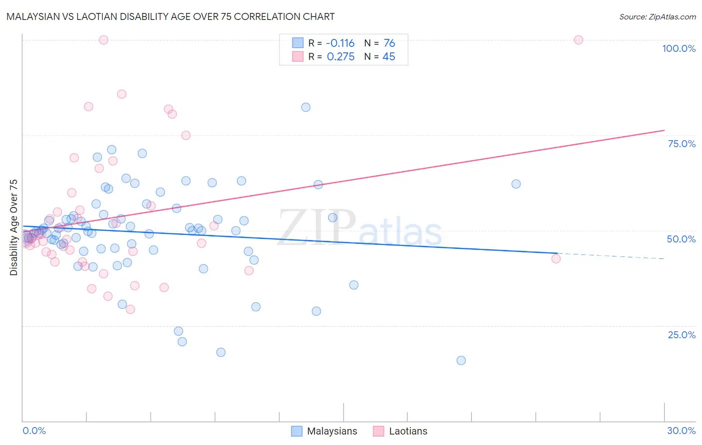 Malaysian vs Laotian Disability Age Over 75