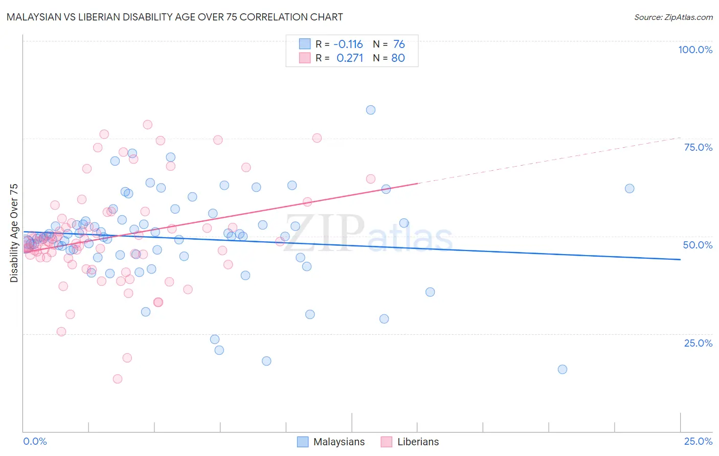 Malaysian vs Liberian Disability Age Over 75