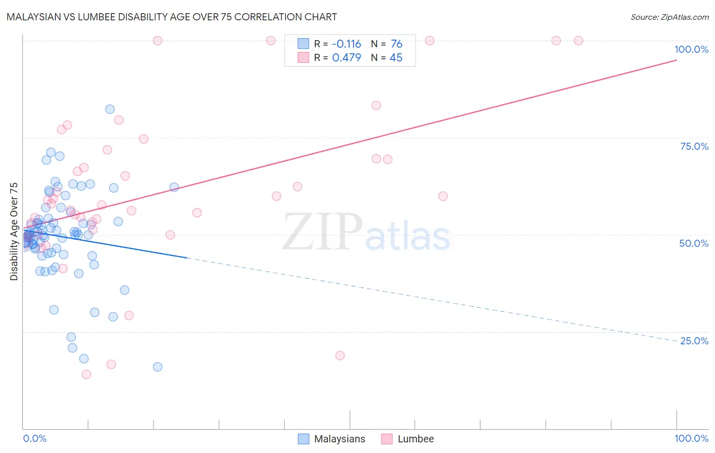 Malaysian vs Lumbee Disability Age Over 75