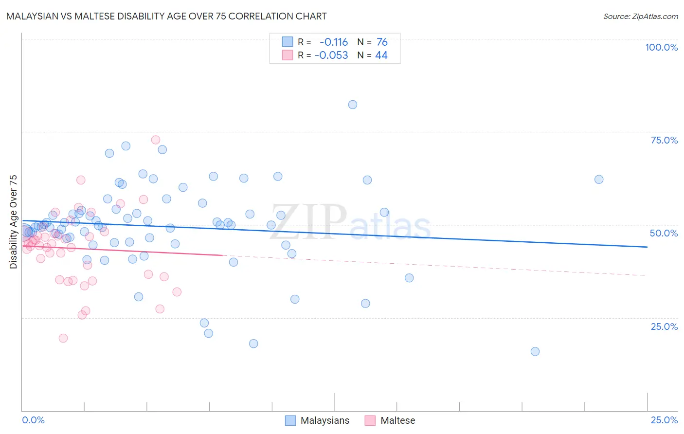 Malaysian vs Maltese Disability Age Over 75