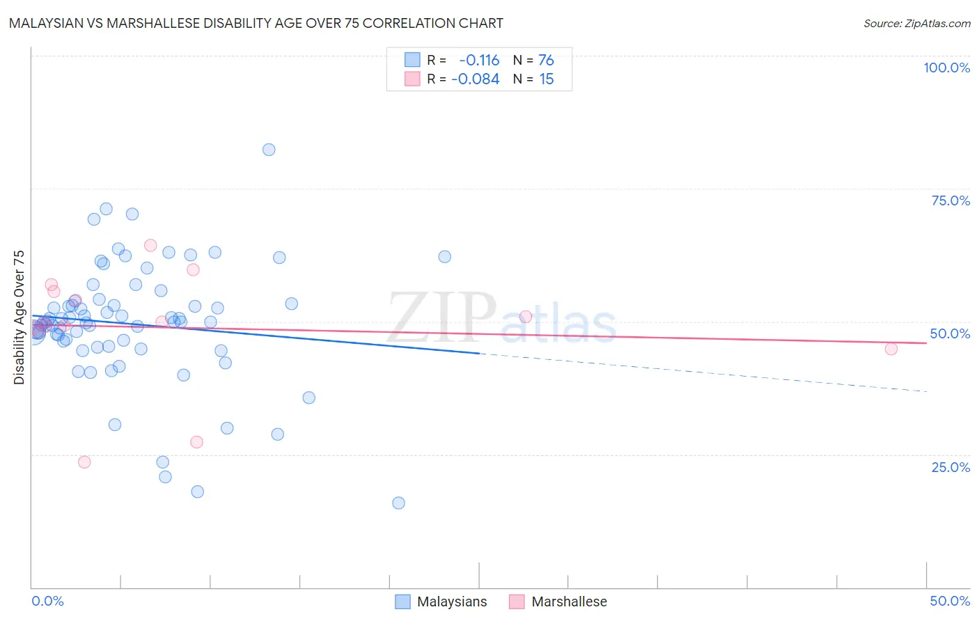 Malaysian vs Marshallese Disability Age Over 75