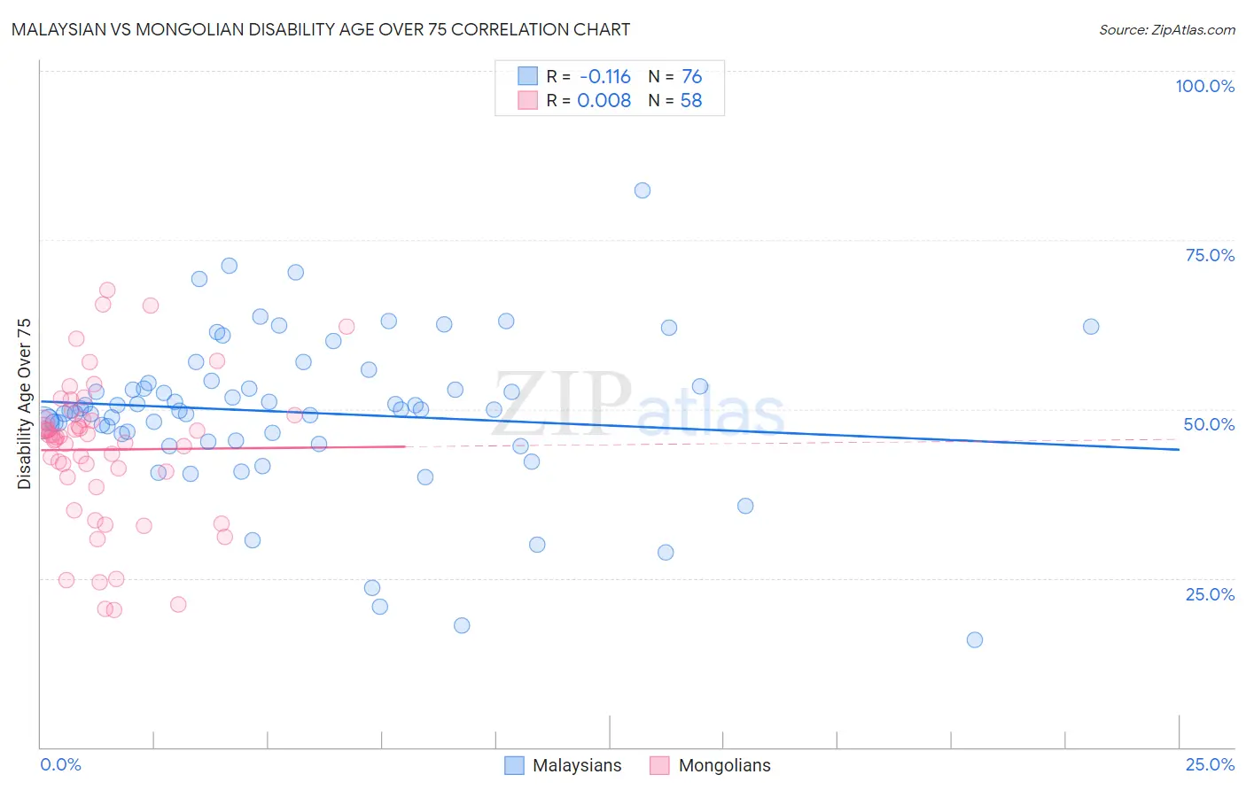 Malaysian vs Mongolian Disability Age Over 75