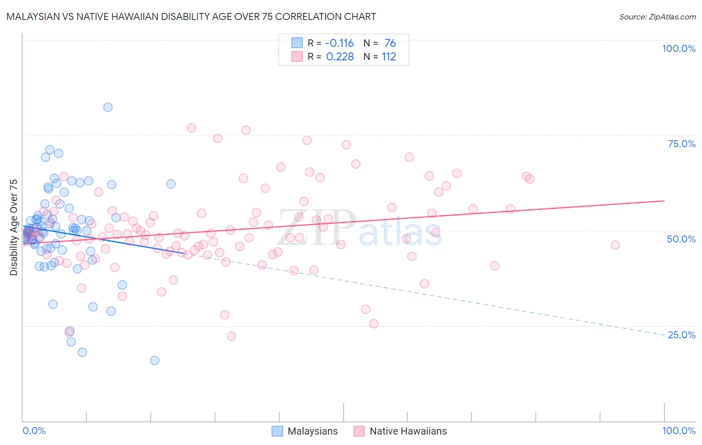 Malaysian vs Native Hawaiian Disability Age Over 75