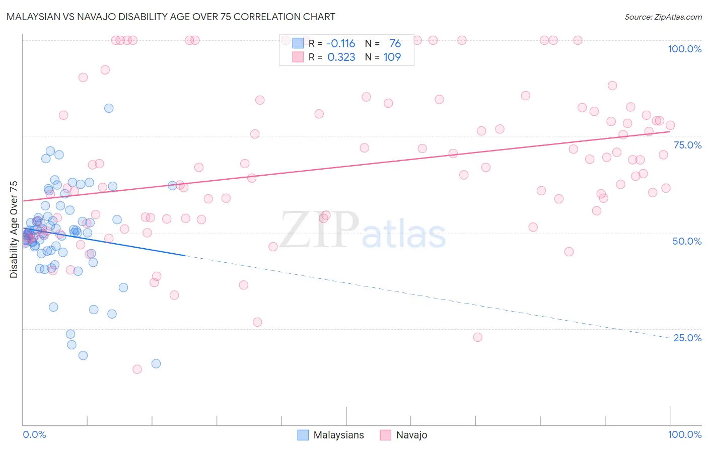 Malaysian vs Navajo Disability Age Over 75