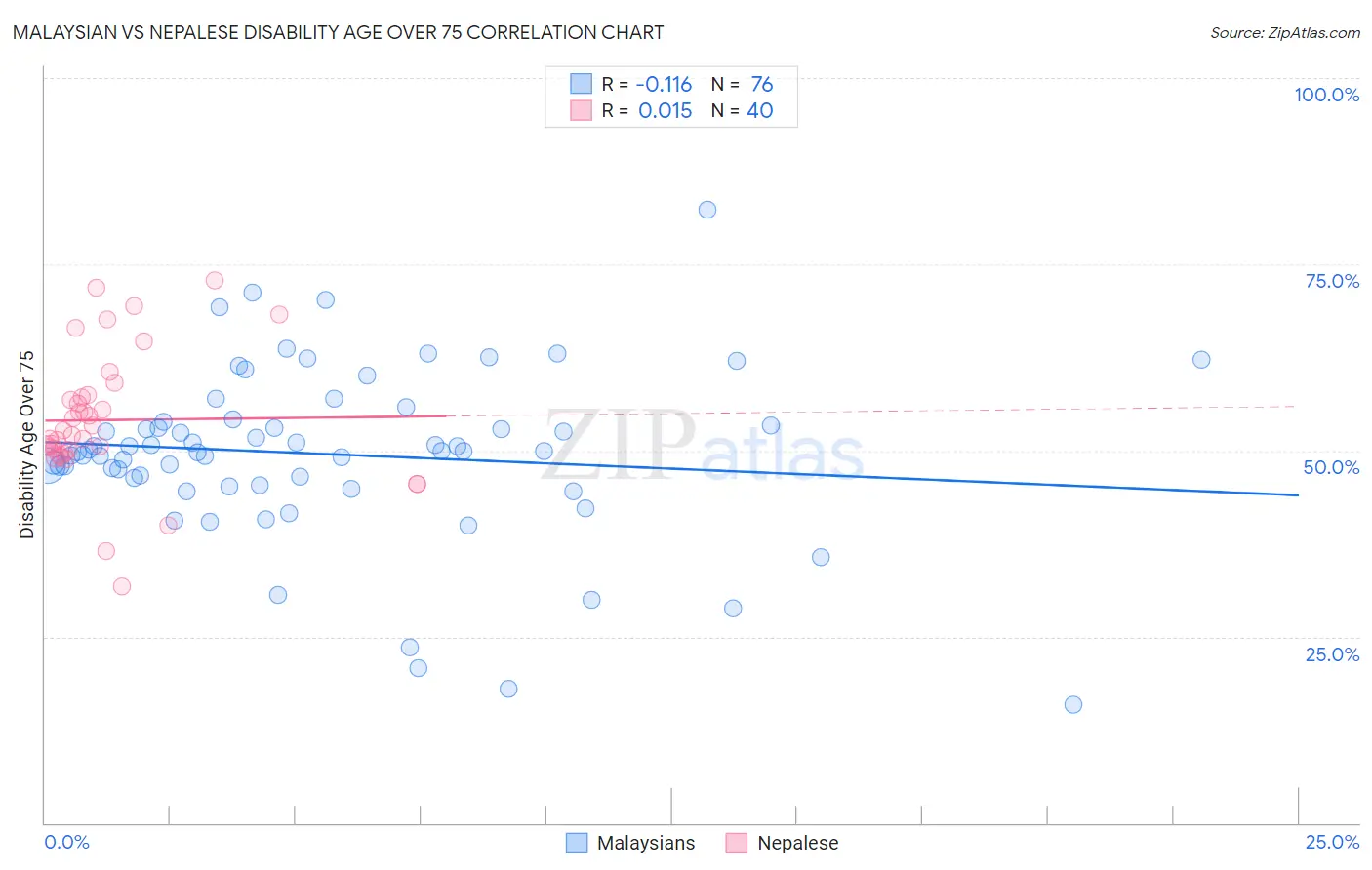 Malaysian vs Nepalese Disability Age Over 75