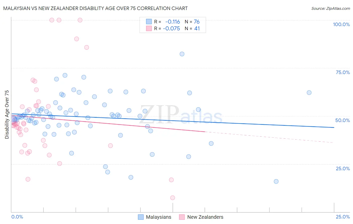 Malaysian vs New Zealander Disability Age Over 75