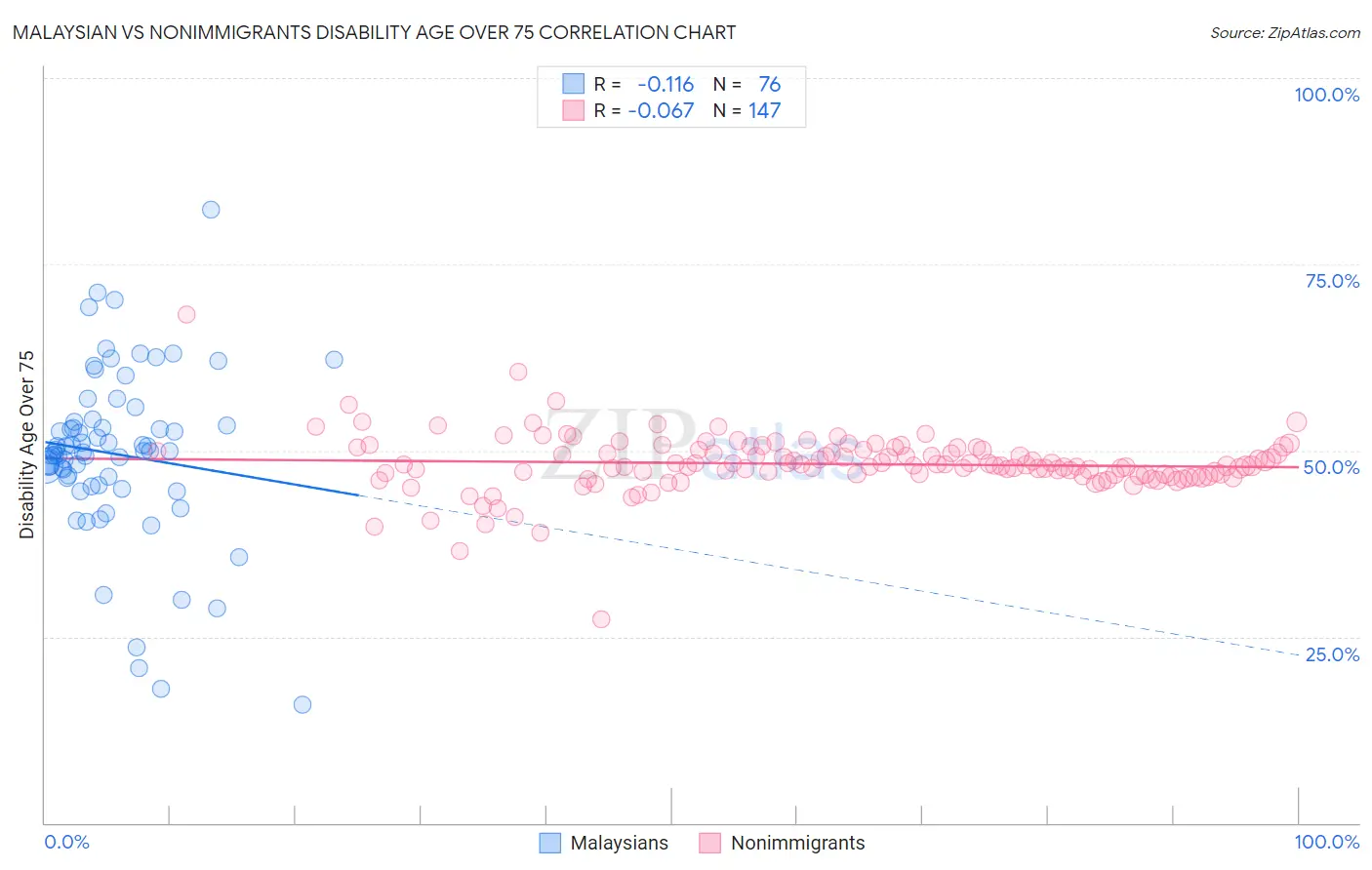 Malaysian vs Nonimmigrants Disability Age Over 75