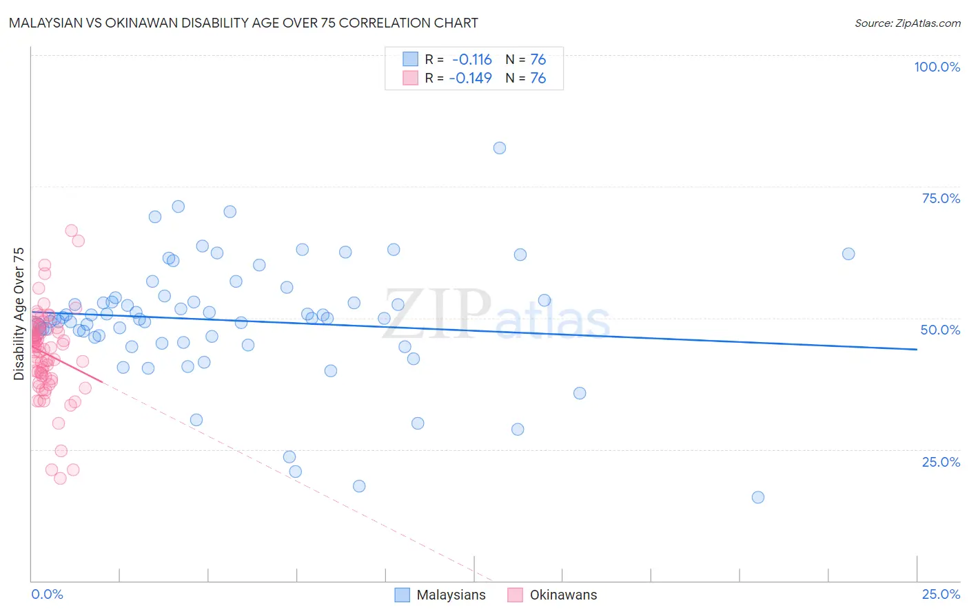 Malaysian vs Okinawan Disability Age Over 75