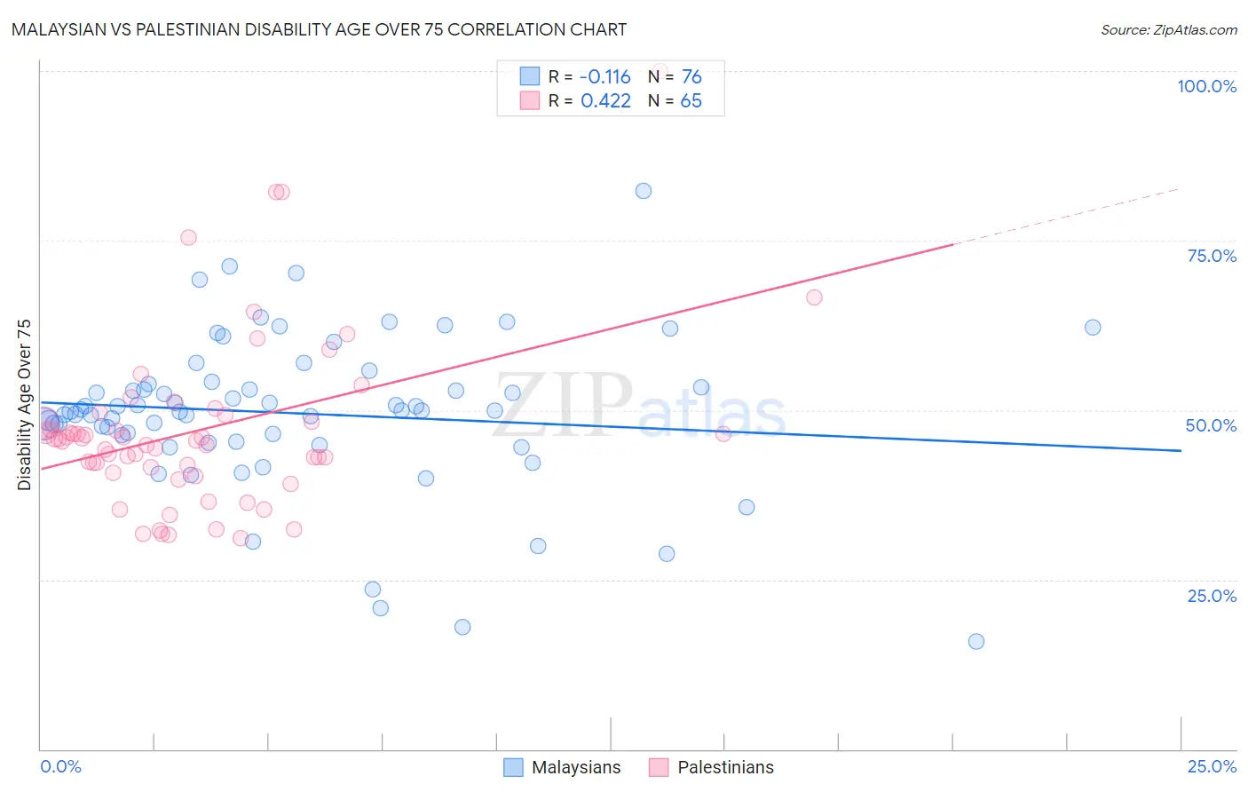 Malaysian vs Palestinian Disability Age Over 75