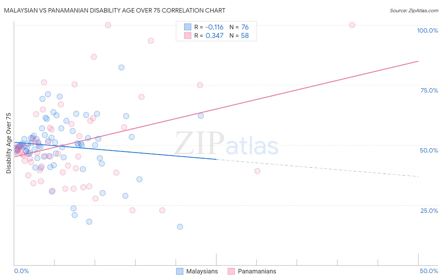 Malaysian vs Panamanian Disability Age Over 75