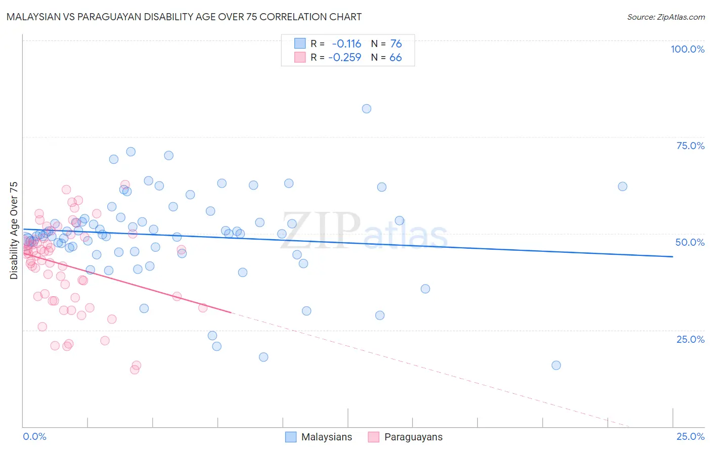 Malaysian vs Paraguayan Disability Age Over 75