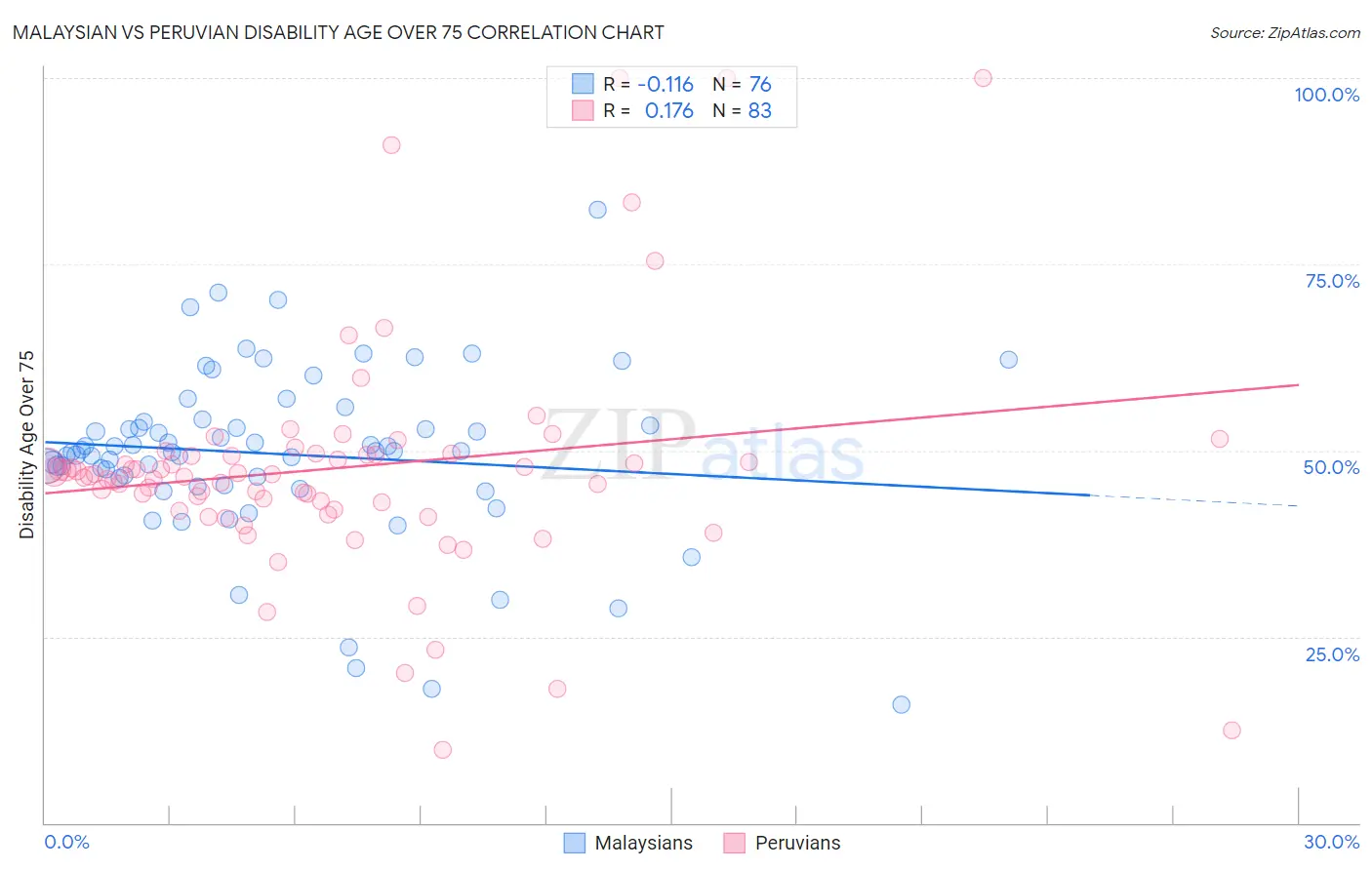 Malaysian vs Peruvian Disability Age Over 75