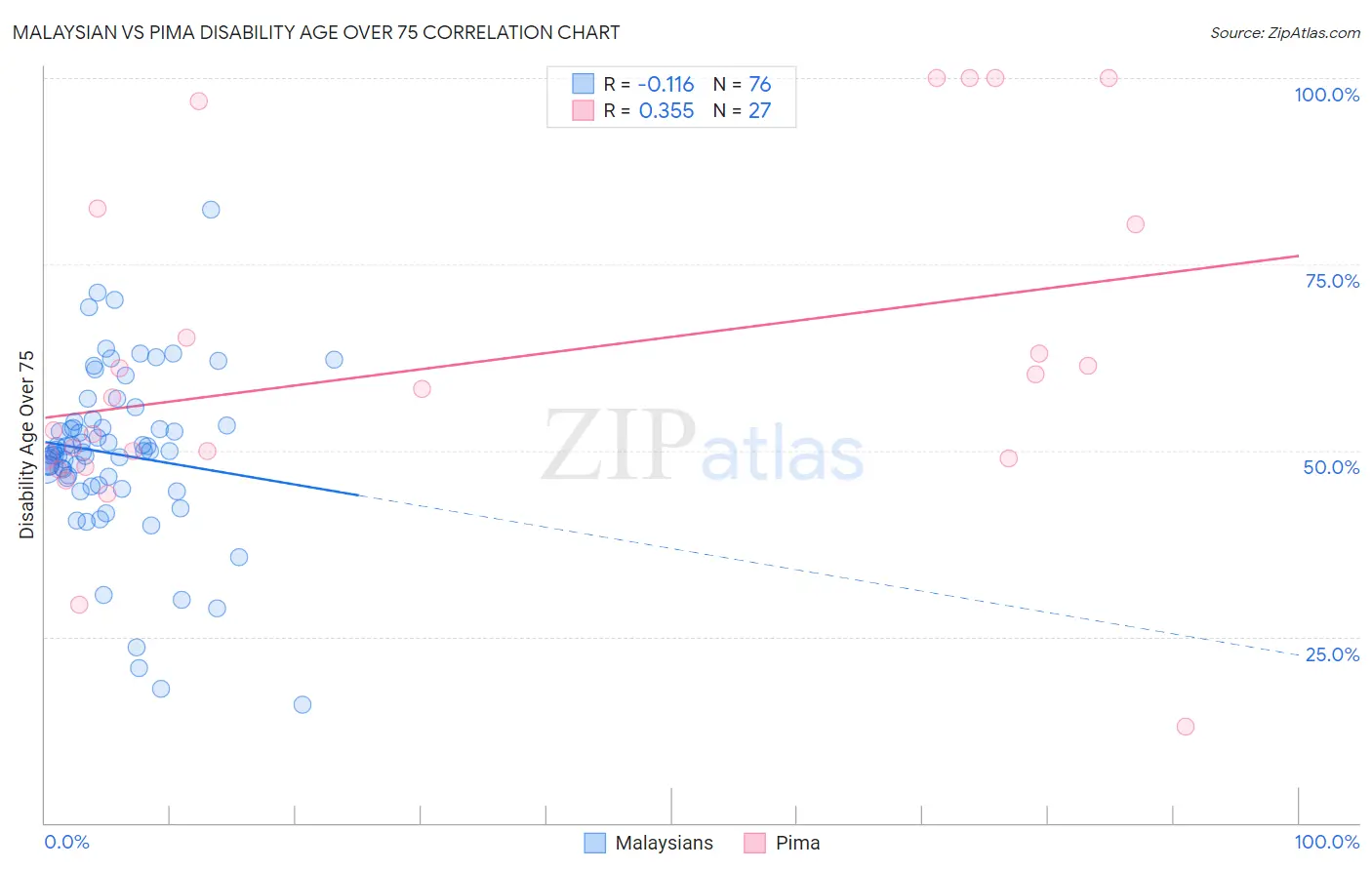 Malaysian vs Pima Disability Age Over 75