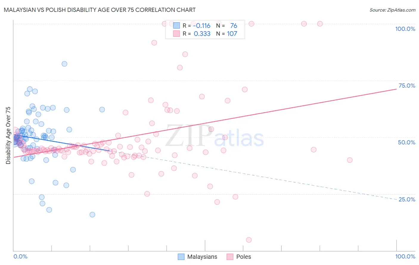 Malaysian vs Polish Disability Age Over 75