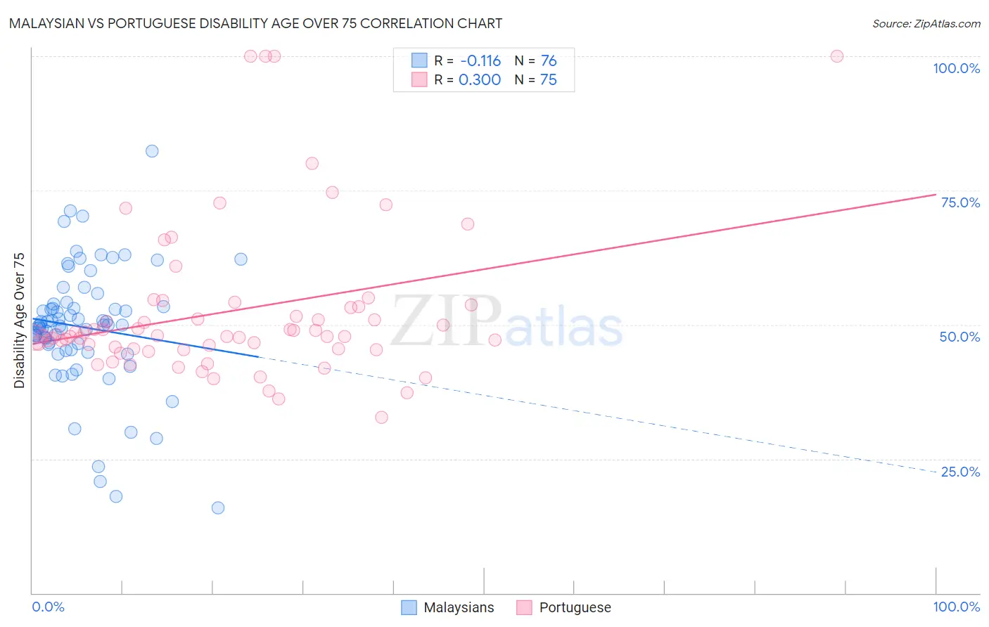 Malaysian vs Portuguese Disability Age Over 75