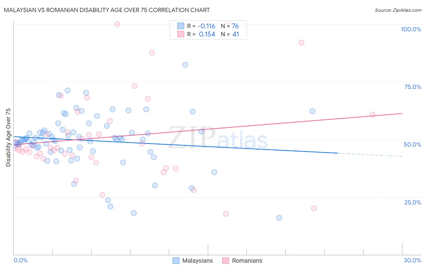 Malaysian vs Romanian Disability Age Over 75