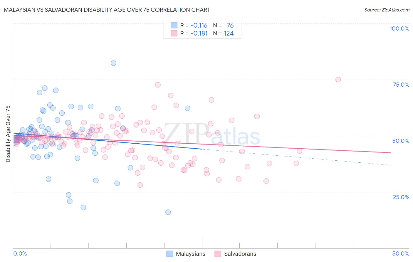 Malaysian vs Salvadoran Disability Age Over 75