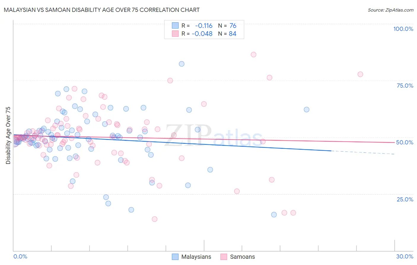 Malaysian vs Samoan Disability Age Over 75