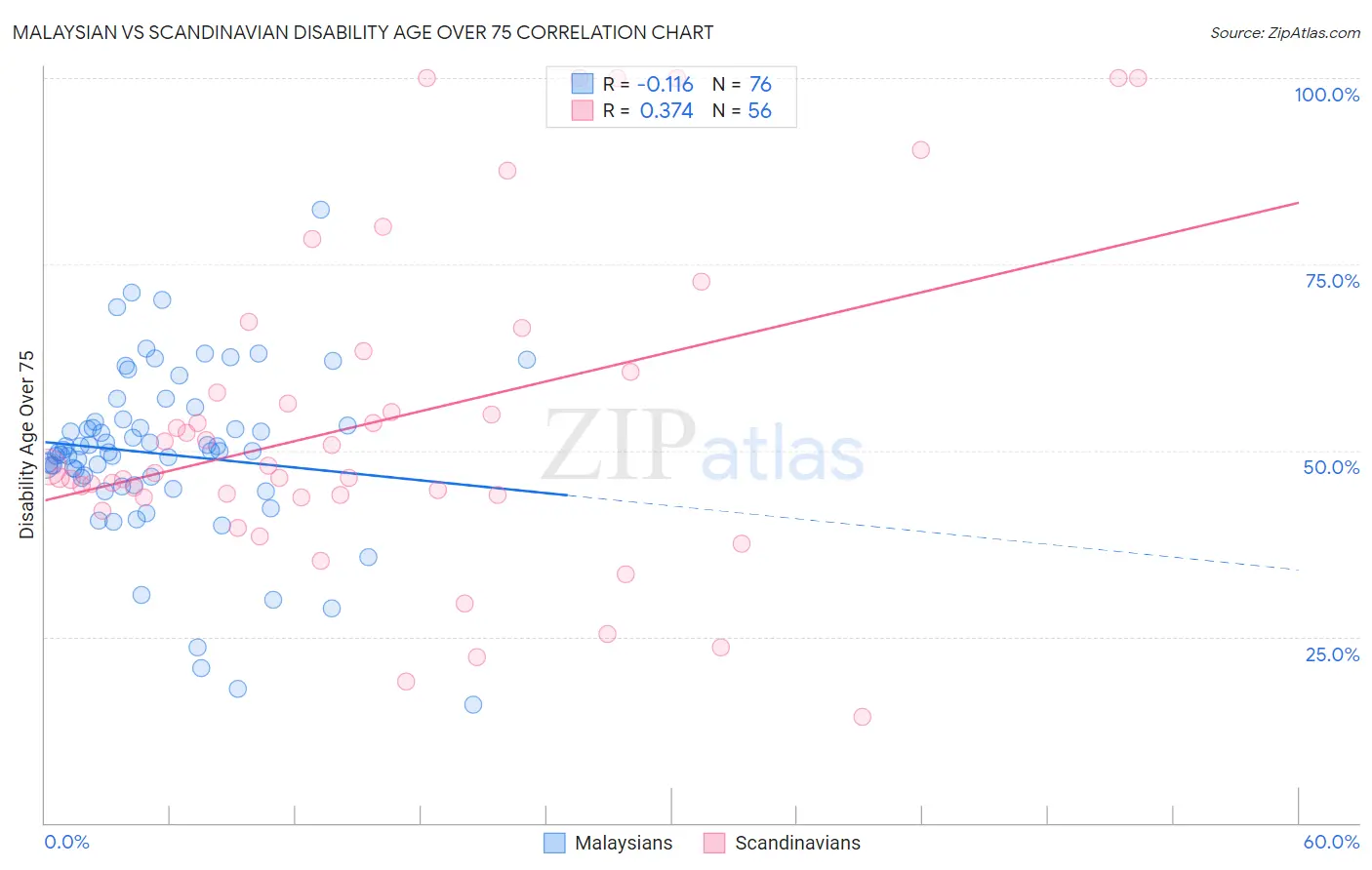 Malaysian vs Scandinavian Disability Age Over 75