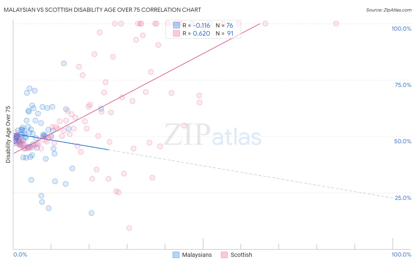 Malaysian vs Scottish Disability Age Over 75