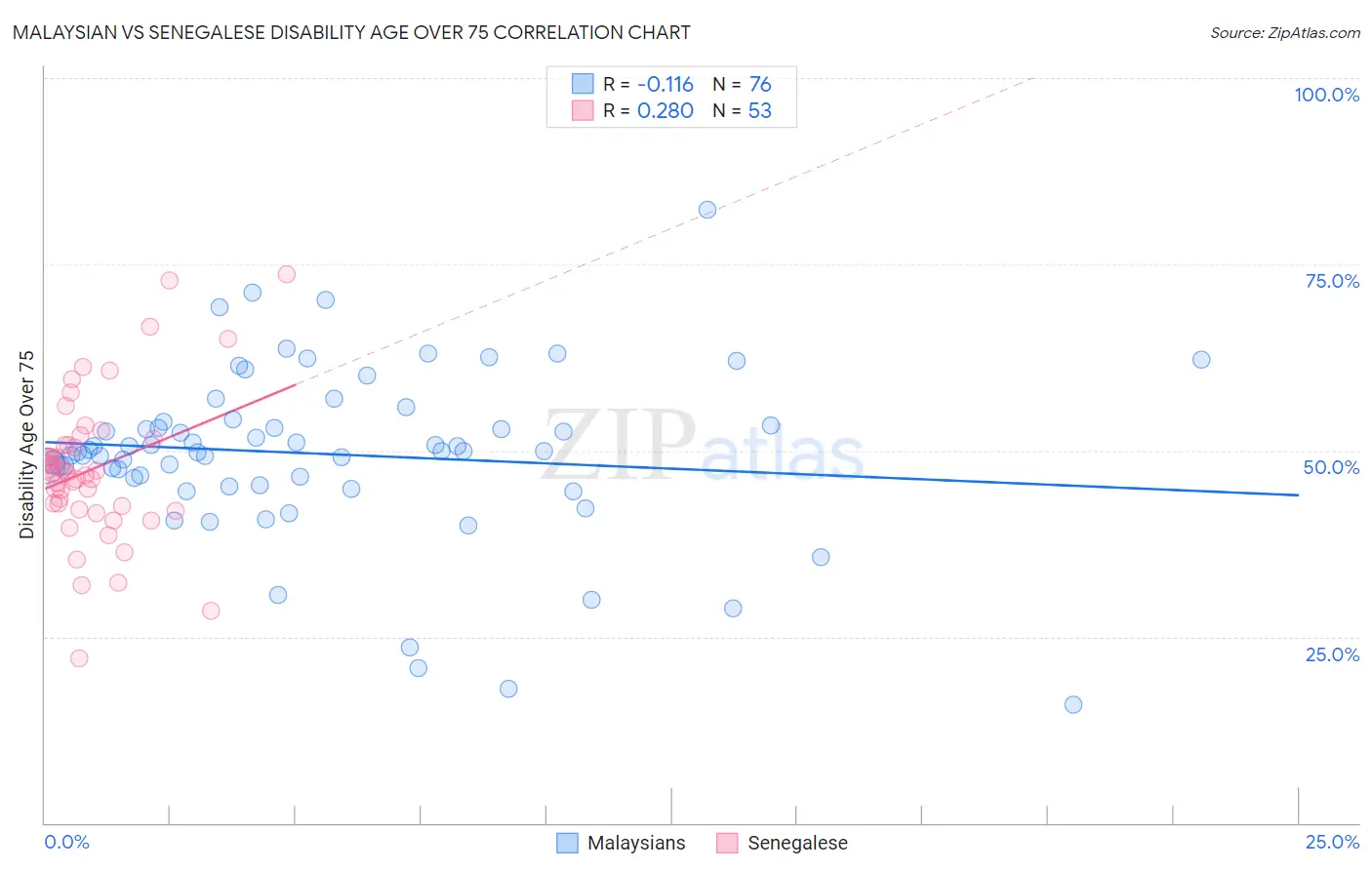 Malaysian vs Senegalese Disability Age Over 75