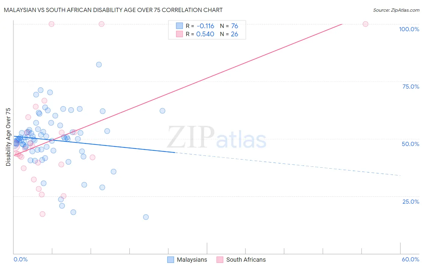 Malaysian vs South African Disability Age Over 75