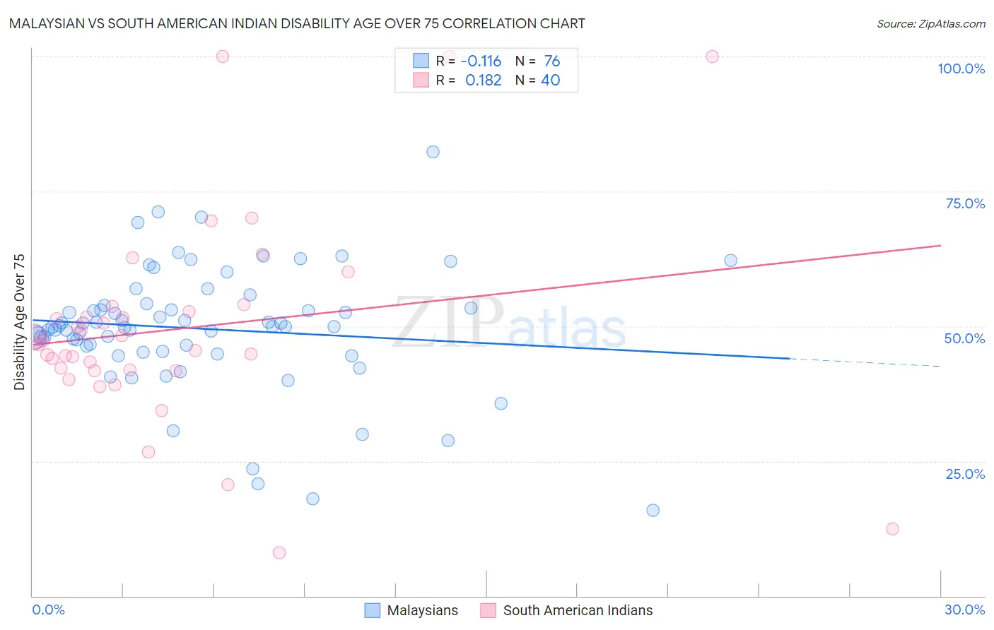 Malaysian vs South American Indian Disability Age Over 75