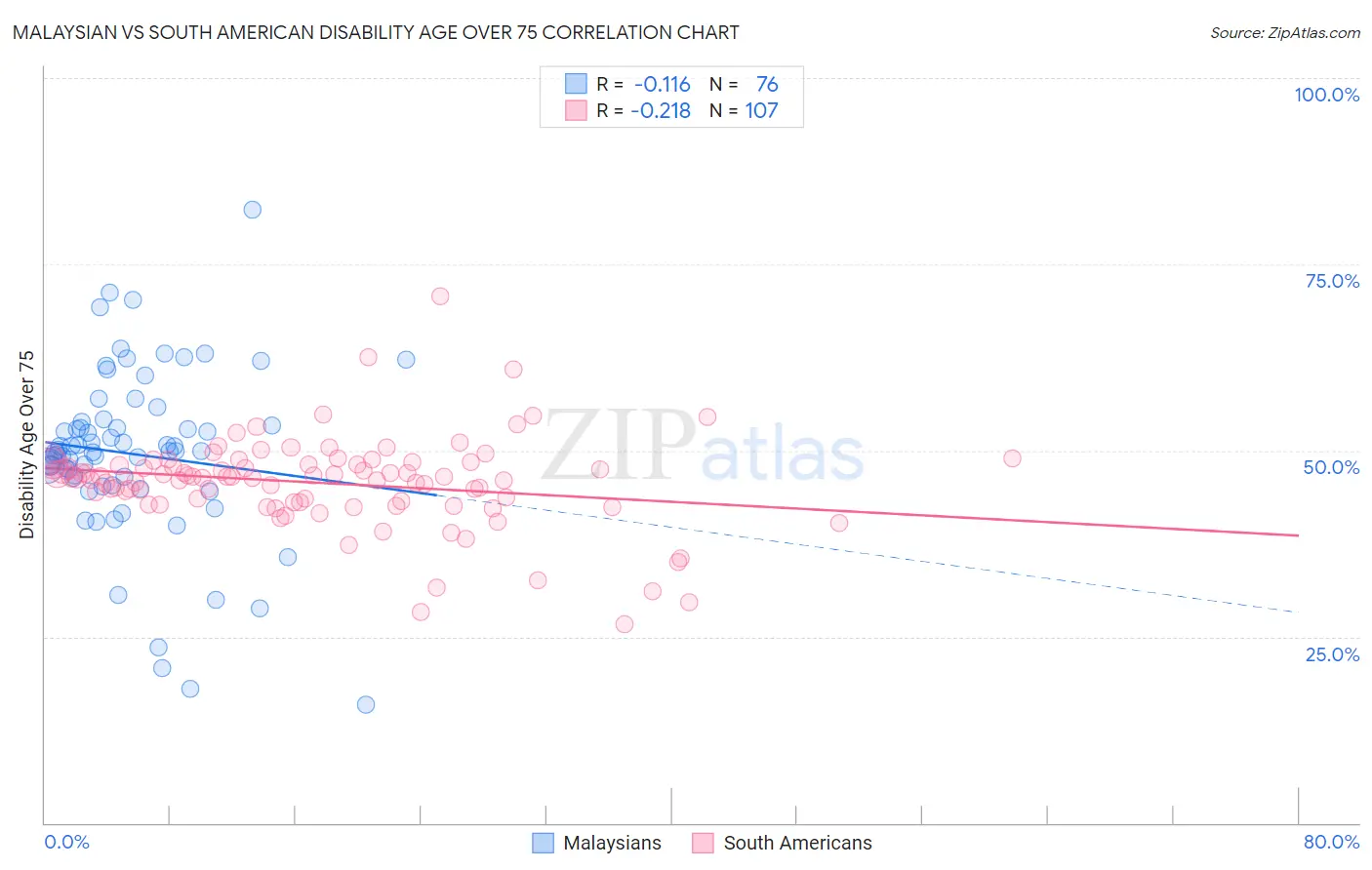 Malaysian vs South American Disability Age Over 75