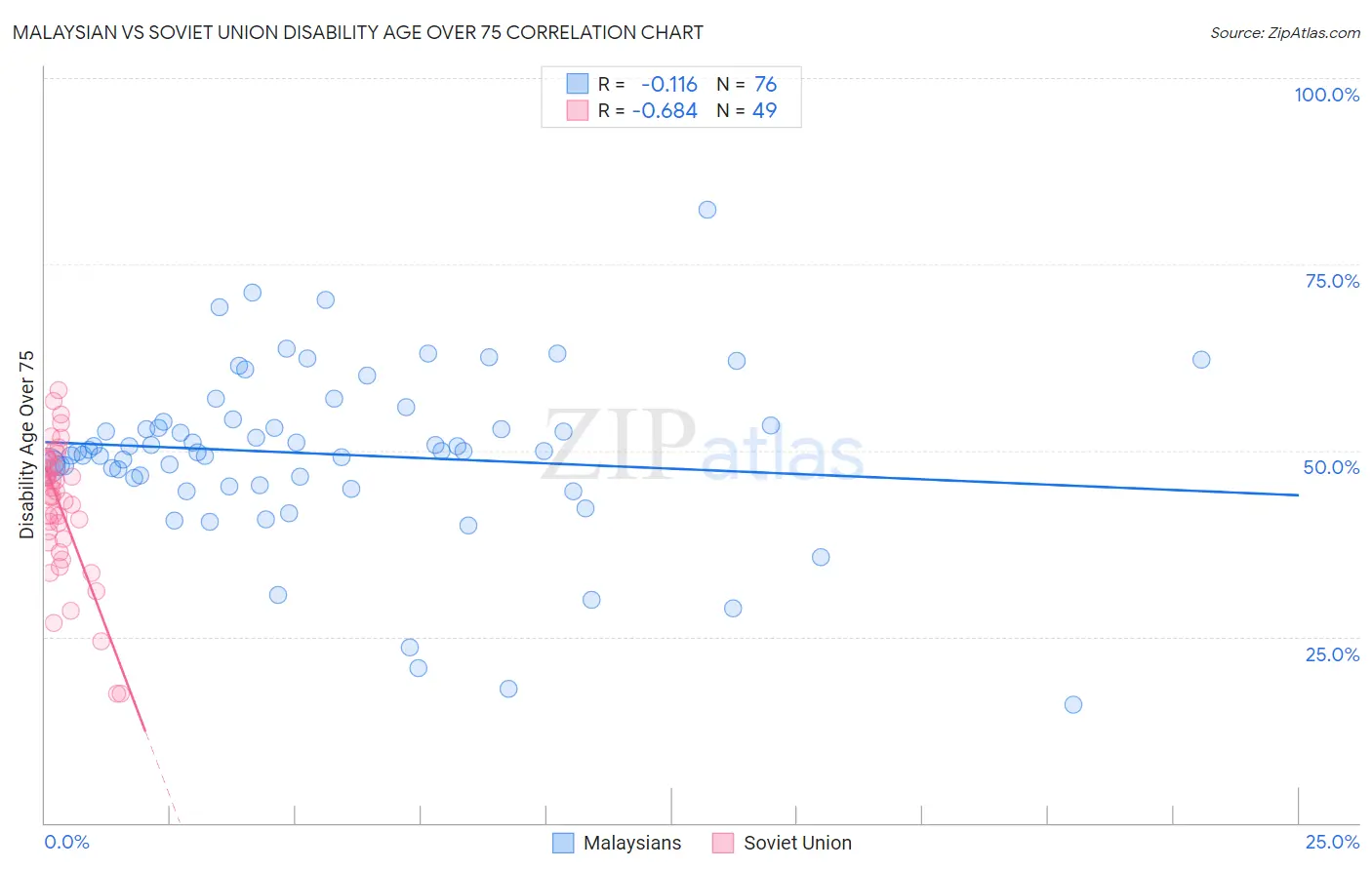 Malaysian vs Soviet Union Disability Age Over 75