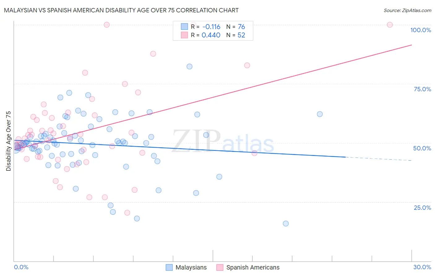 Malaysian vs Spanish American Disability Age Over 75